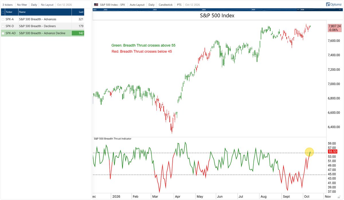 Optuma's tweet photo. $SPX net Advance-Decline came in at +142 today.
Breadth Thrust is back in the green for the first time since Aug 28th. https://t.co/l3OioE5QKA