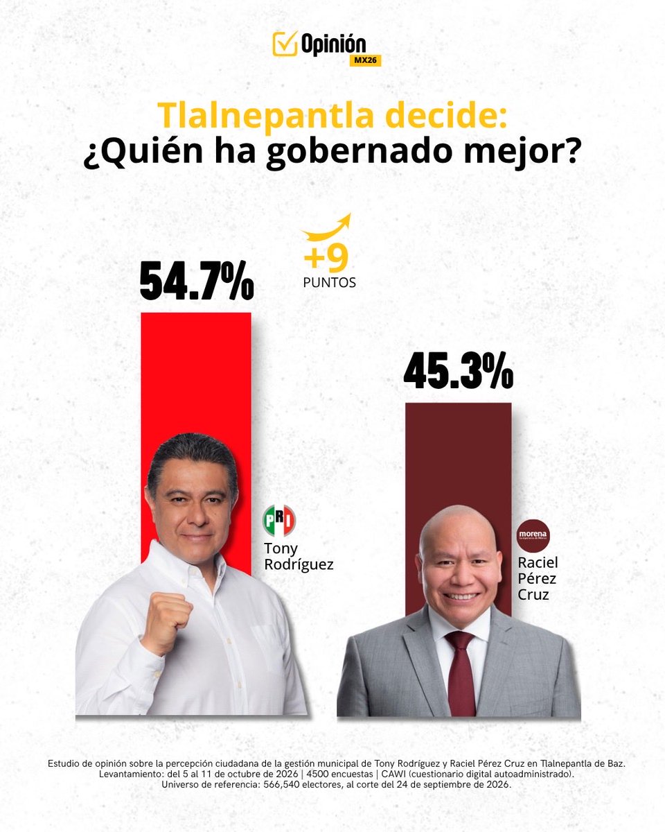 OpinionMxpr's tweet photo. 🗳️ Tlalnepantla: Tony Rodríguez y Raciel Pérez Cruz frente a frente.

Opinión MX26 presenta una comparación de la percepción ciudadana sobre la gestión de ambos políticos como presidentes municipales.

📊 Conoce los resultados y comparte tu opinión.

#OpiniónMX26 #Tlalnepantla https://t.co/J3fYjlO8zv