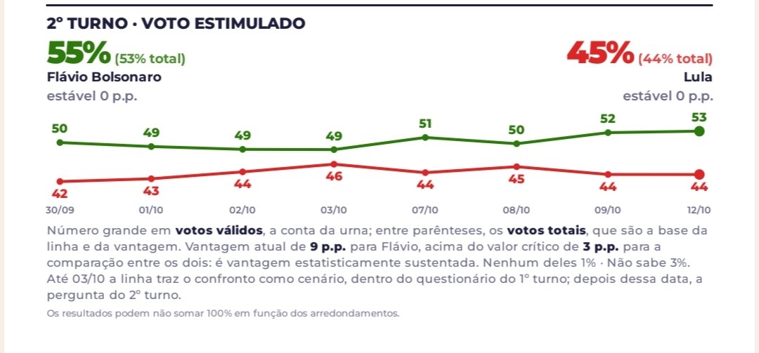 FiscalDireita's tweet photo. PESQUISA GERP: FLÁVIO TEM 55% DOS VOTOS VÁLIDOS!

🟦 Flávio Bolsonaro: 55%
🟥 Lula: 45%

📊 Diferença: 10 pontos percentuais!

Pesquisa quentinha saindo do forno. 

FLÁVIO BOLSONARO PRESIDENTE 22
BLOQUINHO 22 NA PAULISTA https://t.co/OE35d7euMT