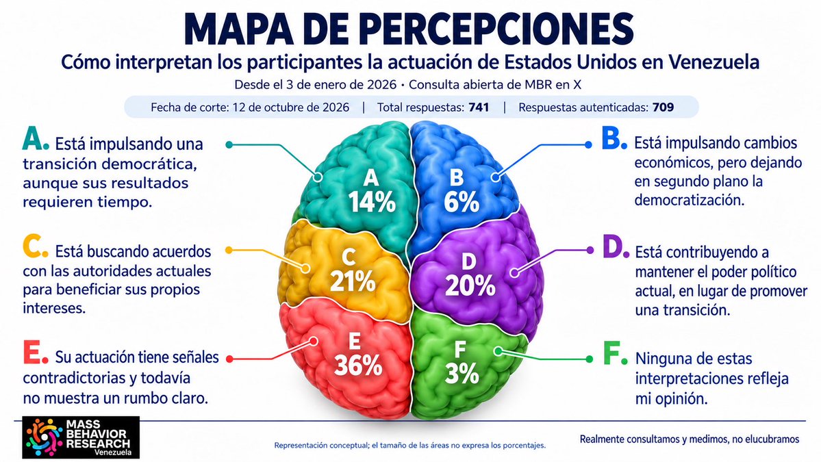 MassBehaviorRes's tweet photo. #DescriptivosMBR

Los resultados de nuestra consulta abierta en X de este 12 de octubre siguen apuntando a una percepción de la actuación estadounidense en Venezuela distinta de la observada a comienzos de año, después del evento del 3 de enero. Entre los 709 participantes con respuestas autenticadas, la interpretación más frecuente es que existen señales contradictorias y todavía no se muestra un rumbo claro (E: 36%).

Quienes consideran que Estados Unidos está impulsando una transición democrática, aunque sus resultados requieren tiempo, representan el 14% (A). En la sistematización de sus comentarios aparece un argumento recurrente: muchos reconocen que su interpretación es minoritaria, pero cuestionan la expectativa de resultados inmediatos de otros venezolanos.

Las opciones C y D registraron porcentajes muy cercanos: 21% y 20%, respectivamente. Aunque expresan interpretaciones diferentes, ambas reflejan una mirada crítica: unos perciben acuerdos orientados a beneficiar los intereses estadounidenses; otros consideran que esa actuación contribuye a mantener el poder político actual, en lugar de promover una transición.

Solo el 6% identifica un impulso a los cambios económicos que deja la democratización en segundo plano (B). El valor del dólar y el alto costo de la vida podrían estar dificultando que algunos participantes perciban inversiones o mejoras económicas concretas. Esta es una posible explicación del resultado, no una conclusión sobre la existencia o ausencia de inversión real en Venezuela.

El 3% restante considera que ninguna de estas interpretaciones refleja su opinión (F). Los resultados describen las percepciones de quienes participaron en esta consulta.

En términos generales, entre los participantes predomina una percepción de incertidumbre y escepticismo sobre la actuación estadounidense en Venezuela: las señales contradictorias y las dudas sobre sus intereses y efectos políticos pesan más que la expectativa de avances democráticos o económicos.

O. Torres