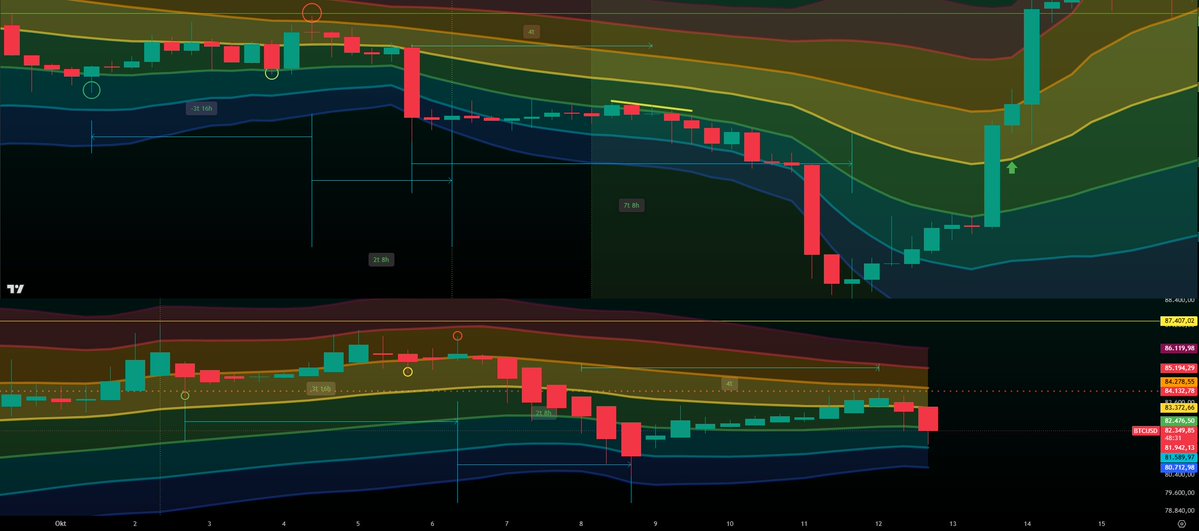 xapa03's tweet photo. Rejection at $84,300, textbook. ✅
Expected a 4-5% pump, then the dump. ✅
If the pattern repeats 1:1, it continues until the 14th/15th of October.

The bears feel comfortable in their shorts, then they walk into the trap.
The shorts get destroyed without mercy.
You’ll hear about a brutal short squeeze soon.
This is the last week to flip to the bullish side before you get squeezed like an orange. 🐻⌛️

imagine not being in XAPA's WORLD
100% hit rate 🎯

https://t.co/6atyr1dSg7

bitcoin:native