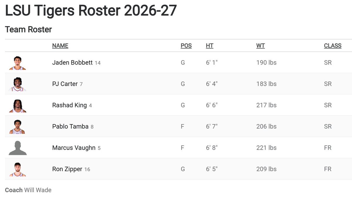 RandysXAccount's tweet photo. 3 weeks away from NCAA MBB season and LSU roster has 6 guys...... https://t.co/w9fHeZ1sef
