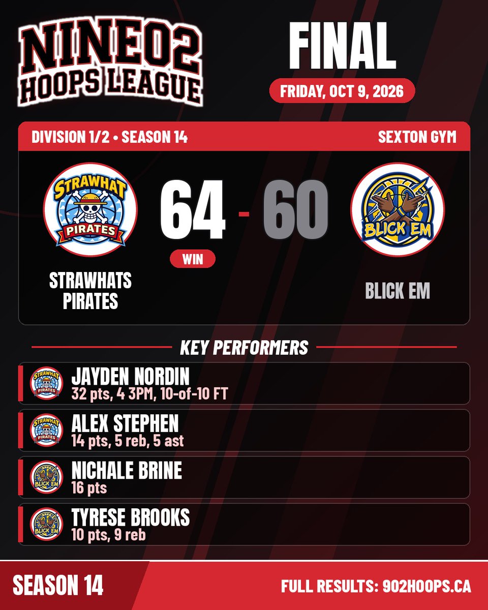 902Hoops's tweet photo. FINAL 🏀 Strawhats Pirates 64, Blick Em 60 (Division 1/2, Fri Oct 9). Jayden Nordin led all scorers with 32, going 10-of-10 at the line; Nichale Brine had 16 for Blick Em. Pirates move to 2-1. Full results at https://t.co/iK0ZL4Fdie #902HoopsLeague #Season14 https://t.co/vdWda5mtIm