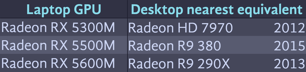 jarjam_jar's tweet photo. I compiled the last decade worth of dedicated laptop GPUs and made tables noting the nearest equivalent desktop GPU, plus the year that desktop GPU released

Included here:
- GeForce RTX 50 series
- Intel Arc
- Radeon RX 5000–6000 series https://t.co/AbiLgE1g9M
