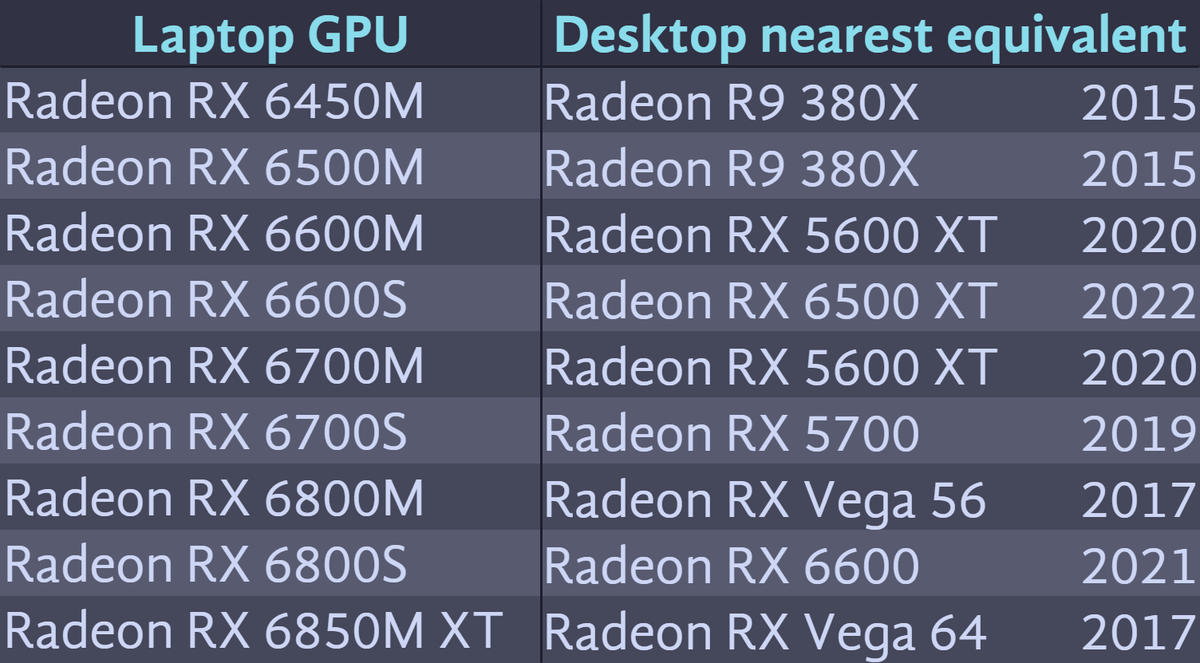 jarjam_jar's tweet photo. I compiled the last decade worth of dedicated laptop GPUs and made tables noting the nearest equivalent desktop GPU, plus the year that desktop GPU released

Included here:
- GeForce RTX 50 series
- Intel Arc
- Radeon RX 5000–6000 series https://t.co/AbiLgE1g9M