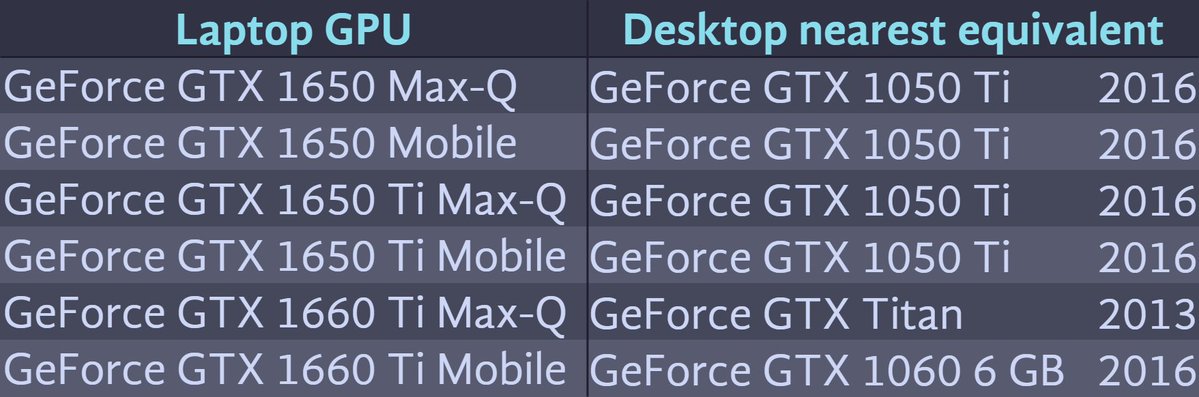 jarjam_jar's tweet photo. I compiled the last decade worth of dedicated laptop GPUs and made tables noting the nearest equivalent desktop GPU, plus the year that desktop GPU released

Included here:
- GeForce 16 series
- GeForce RTX 20–40 series

[1/3] https://t.co/EAYsiqQn7G