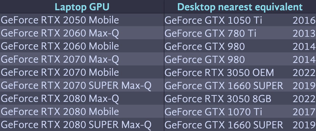 jarjam_jar's tweet photo. I compiled the last decade worth of dedicated laptop GPUs and made tables noting the nearest equivalent desktop GPU, plus the year that desktop GPU released

Included here:
- GeForce 16 series
- GeForce RTX 20–40 series

[1/3] https://t.co/EAYsiqQn7G