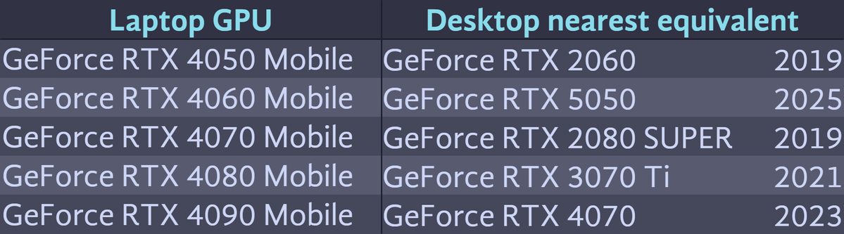 jarjam_jar's tweet photo. I compiled the last decade worth of dedicated laptop GPUs and made tables noting the nearest equivalent desktop GPU, plus the year that desktop GPU released

Included here:
- GeForce 16 series
- GeForce RTX 20–40 series

[1/3] https://t.co/EAYsiqQn7G