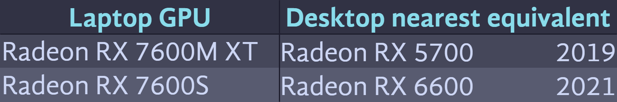 jarjam_jar's tweet photo. I compiled the last decade worth of dedicated laptop GPUs and made tables noting the nearest equivalent desktop GPU, plus the year that desktop GPU released

Included here:
- Radeon RX 7000 series https://t.co/ZiefOoGviv