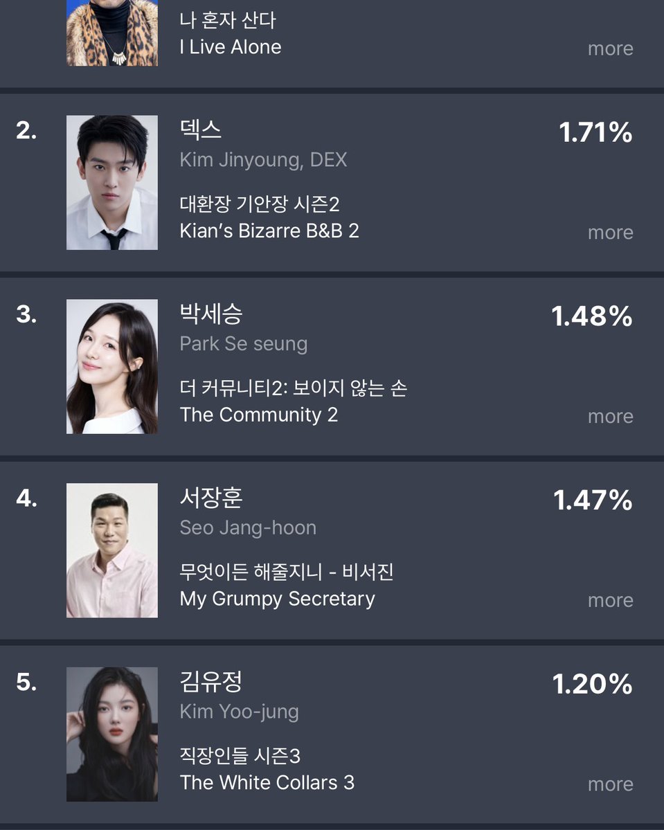 SSimbat2030's tweet photo. OTT Good Data Fundex 10/13/26

Dex ranked #2 for his performance in Kian’s Bizarre B&amp;B season 2 in Non drama BuzzWorthiness 🥳

Dex came for one day and already in the top list Buzz🔥

#KiansBizarreBnB2 
#대환장기안장2 #덱스 https://t.co/Oo49NvvzhJ
