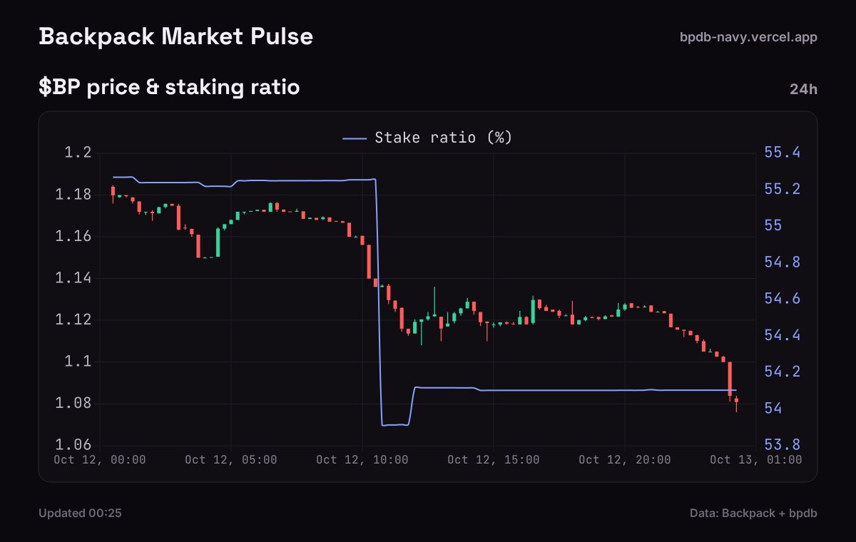 backpackpulse's tweet photo. 🎒 Backpack Market Pulse

💰 $BP: $1.0809 📉(-8.74% 24h)
   Stake Ratio: 54.1% 📉(-1.17%p)

🔁 Net flow(24h): -2.9M BP 📉
   stake: +3.1M / unstake: -6.0M

🔓 Unlocking next 24h: 166.0K BP

📊 Tokenized stocks on #Solana
   Vol: $89.4M · TVL: $69.7M

🔗 link in bio 👆 https://t.co/Z4bFMuGMEy