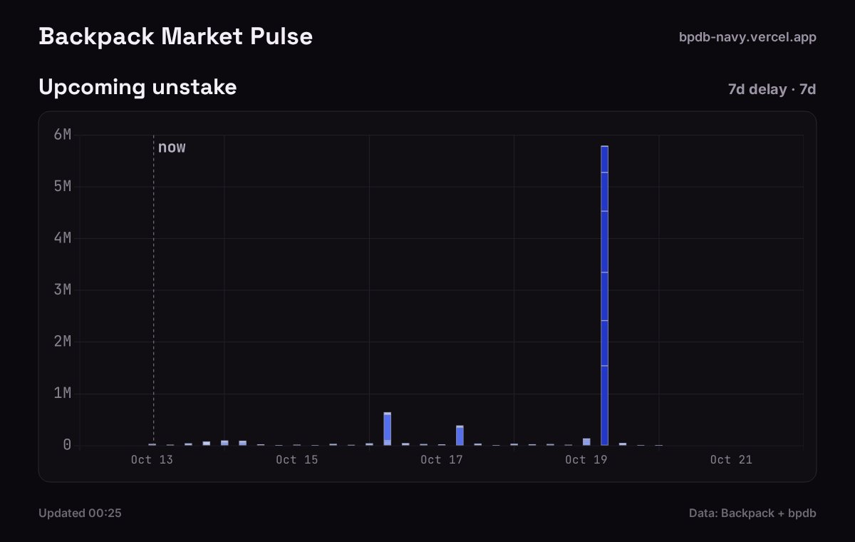 backpackpulse's tweet photo. 🎒 Backpack Market Pulse

💰 $BP: $1.0809 📉(-8.74% 24h)
   Stake Ratio: 54.1% 📉(-1.17%p)

🔁 Net flow(24h): -2.9M BP 📉
   stake: +3.1M / unstake: -6.0M

🔓 Unlocking next 24h: 166.0K BP

📊 Tokenized stocks on #Solana
   Vol: $89.4M · TVL: $69.7M

🔗 link in bio 👆 https://t.co/Z4bFMuGMEy