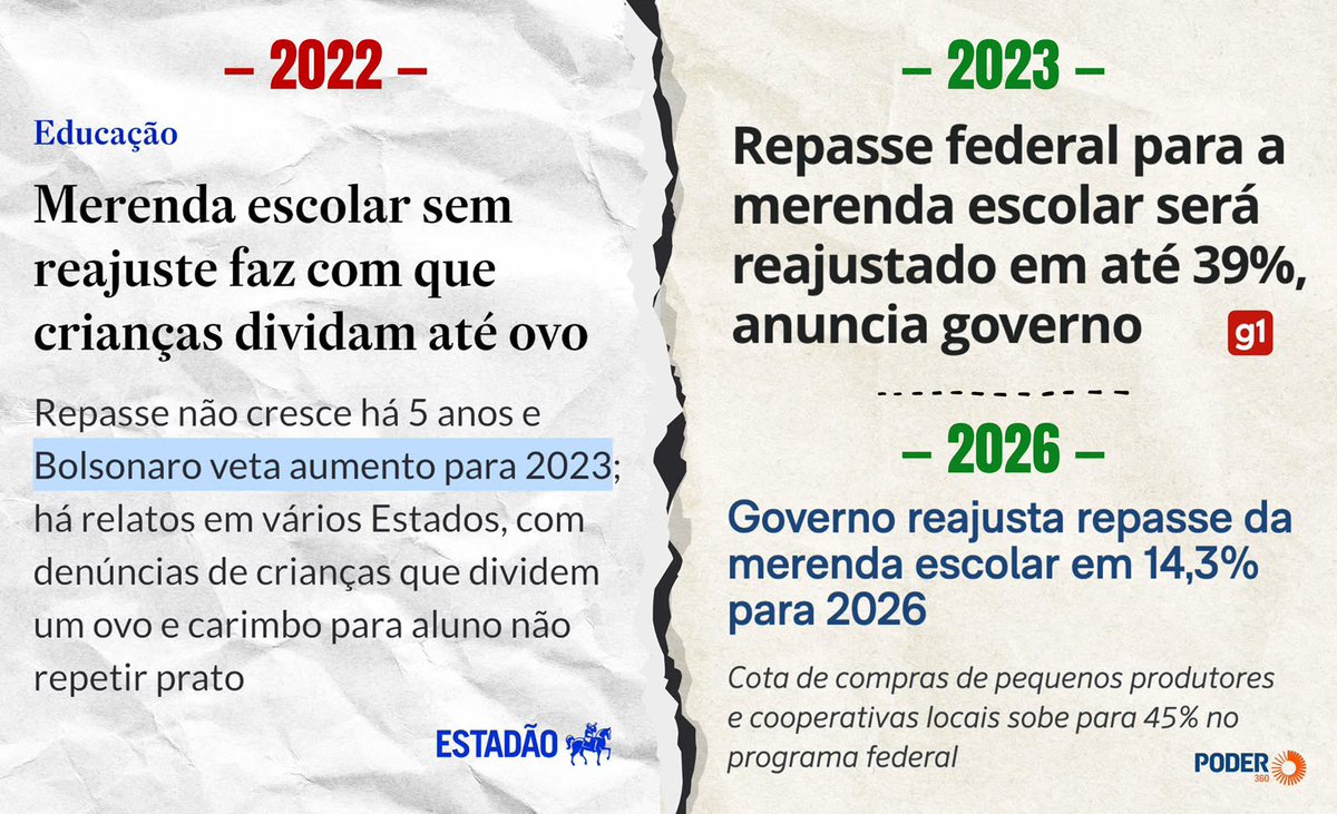 _janoninho's tweet photo. Neste Dia das Crianças, é importante lembrar quem trabalha por elas. Eles passaram a tesoura no orçamento da educação. Nós aumentamos o repasse para a merenda escolar. Educação não é gasto. É investimento! 

Compartilhe esta mensagem 📚

Dito isso, é #LulaPresidente13 https://t.co/p7W2sapkby