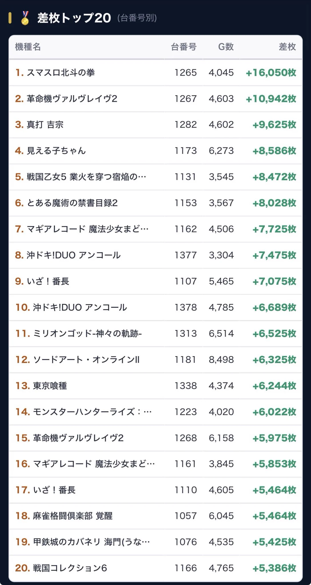 🔥Makotoパチスロ案内人⁉️ホール選び9割時代。 on X: 