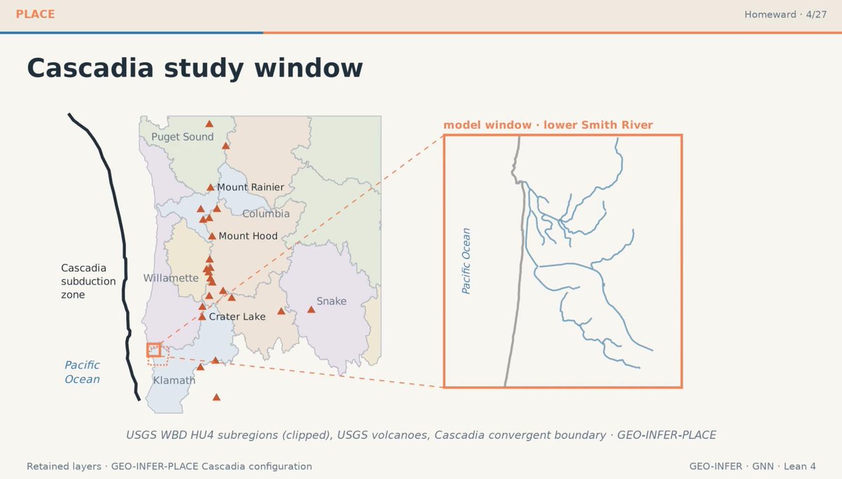 InferenceActive's tweet photo. Homeward: Typed Geospatial Active Inference in Cascadia | GEO-INFER, GNN &amp; Lean 4
https://t.co/JCx0gNTw1K
How can one geospatial active-inference model connect executable simulation, a precise model specification, and machine-checked mathematics? https://t.co/b2g2wJmBc4