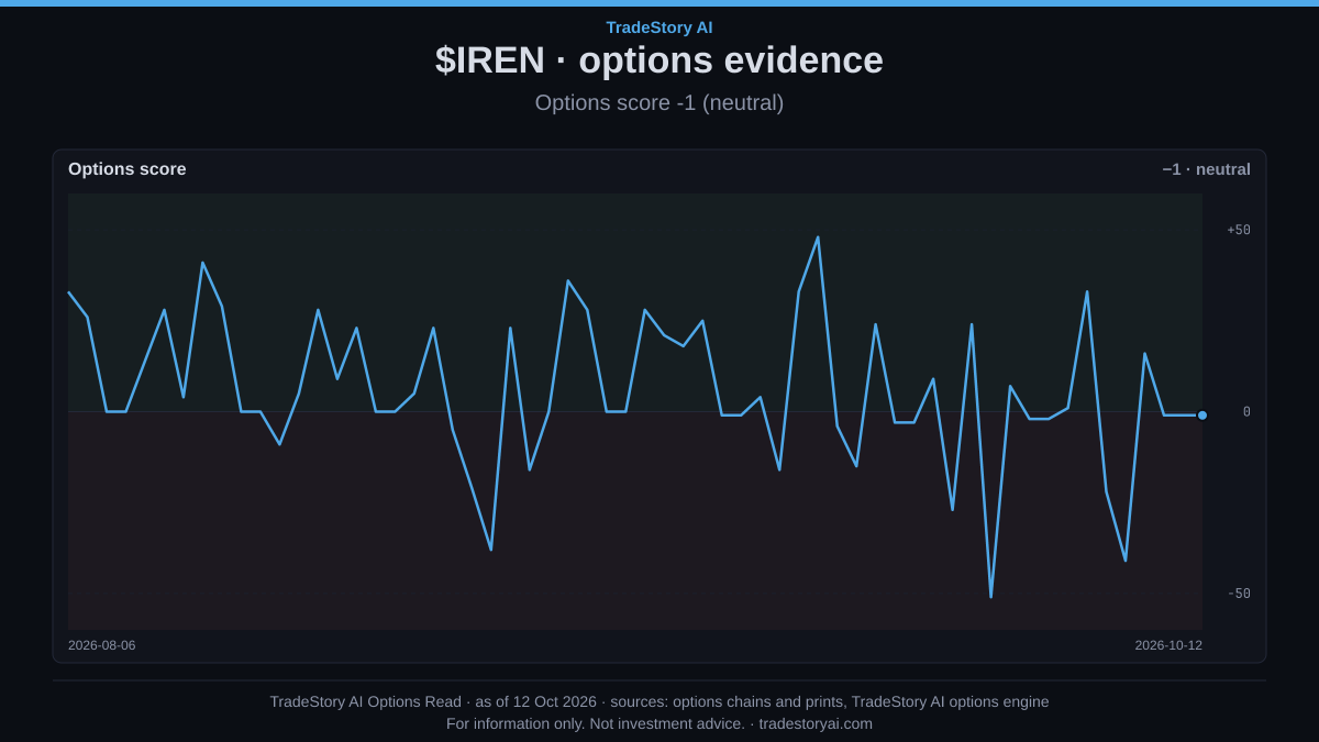 tradestoryai's tweet photo. $IREN leads the power ladder with 5,000 MW signed, but its chart is bearish.

IREN sells AI cloud capacity and says it has secured $4 billion of ARR for its 2026 capacity.

In the TradeStory AI Power Ledger it has 5,000 MW signed, ahead of NBIS at 3,500 MW.

WULF has 839 MW and APLD 400 MW contracted. Pipeline plans, like IREN's 300 MW, aren't ranked.

📉 The chart disagrees: bearish, 28.7% below the 49.37 high and under the 21-day EMA of 41.08.

It's not a breakout yet.

It also sits inside a larger 90-bar cup formation in progress, with a Jun 3 lip at $70.71 and 59% depth.

Support is 34.64 and the options score is -1, neutral. Which matters more here, signed megawatts or the chart?
For information only. Not investment advice.