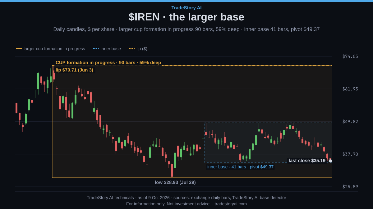 tradestoryai's tweet photo. $IREN leads the power ladder with 5,000 MW signed, but its chart is bearish.

IREN sells AI cloud capacity and says it has secured $4 billion of ARR for its 2026 capacity.

In the TradeStory AI Power Ledger it has 5,000 MW signed, ahead of NBIS at 3,500 MW.

WULF has 839 MW and APLD 400 MW contracted. Pipeline plans, like IREN's 300 MW, aren't ranked.

📉 The chart disagrees: bearish, 28.7% below the 49.37 high and under the 21-day EMA of 41.08.

It's not a breakout yet.

It also sits inside a larger 90-bar cup formation in progress, with a Jun 3 lip at $70.71 and 59% depth.

Support is 34.64 and the options score is -1, neutral. Which matters more here, signed megawatts or the chart?
For information only. Not investment advice.