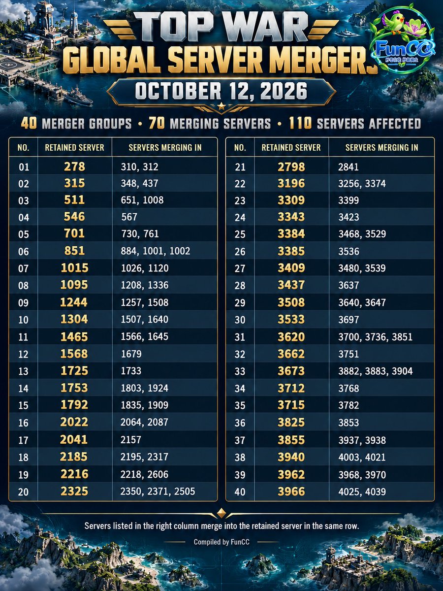 funcc_topwar's tweet photo. global server merge info on 2026-10-12
https://t.co/lS6TgCPm9l https://t.co/eqckufXHJ9