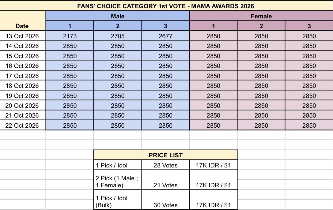 woorinost's tweet photo. AVAILABLE FOR SALE / RESERVATION

MAMA AWARDS 2026 

— FANS’ CHOICE CATEGORY 1st VOTE
🌟 1 Pick / Idol
28 Votes = 17K / $1

🌟 2 Pick (1 Male & 1 Female)
21 Votes = 17K / $1

🌟 1 Pick / Idol (Bulk)
30 Votes = 17K / $1

— WORLDWIDE KCONERS’ CHOICE
28 Votes = 17K / $1

Available 2.850 votes / day

💌 DM / https://t.co/yRoDSnxJj1

🏷️ wts want to sell selling seller jual wtb beli buy vote mnet plus award 1st