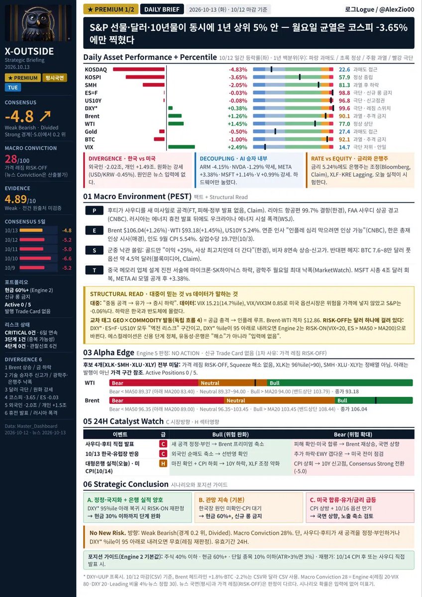 AlexZio00's tweet photo. 구독이 열리게되면, 구독자분께 나갈 보고서는 달라야겠죠
2장으로 매일 365일 나갑니다.

아래 인용의 1장 무료 리포트와 비교해보시면,
명확한 차이가 보이실 겁니다.

한 줄로 요약해보자면,
"무료는 오늘 시장에서 무슨 일이 있었는지, 유료는 그 일이 왜 일어났고 내가 뭘 해야 하는지."
의 차이입니다.