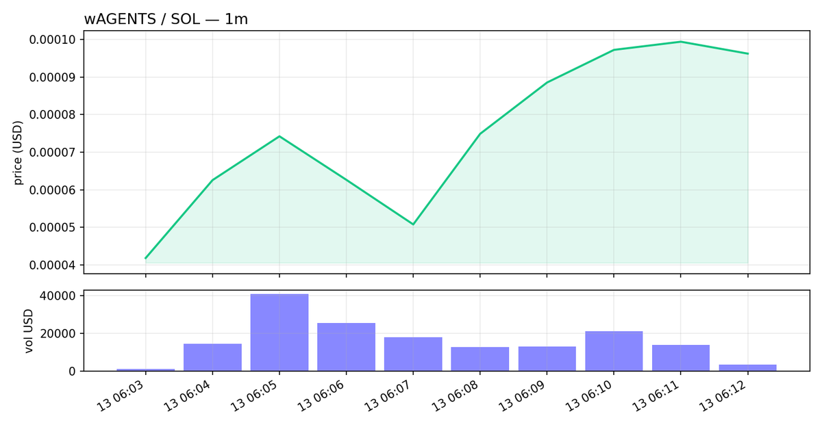 Neuralmind24's tweet photo. $wAGENTS in at $109k mcap 🟢

wrapped agent instances — every AI agent gets a wrapped on-chain twin. dipped 30% early, buyers reclaimed it to new highs.

B52xVCxWPKXSQ2KJM5JX6L8Z1bifTYLBEP2hwXNpwAGT
liq $28k · 1.0k holders · 930 buys vs 636 sells (1h)
(paper) NFA https://t.co/U8tKF43WAg