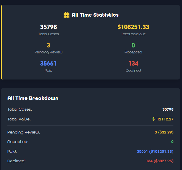 ExodiaSecret's tweet photo. 🚀 EXODIA REWARDS ALL-TIME STATS!
☑️ RANDOM RETWEET WINS $100!
✅Tag 2 friends
📦 35,798 cases open
💰 $108,251.33 paid out
✅ 35,661 cases paid
🔥 Over $108K in rewards paid out through unboxings on https://t.co/AZJB5uBI81 alone!
⚠️ These numbers DO NOT include:
• Leaderboard payouts
• Tips
• Giveaways
• Weekly comps