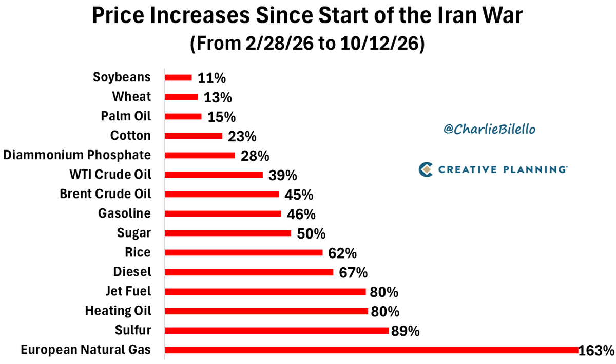 charliebilello's tweet photo. Since the start of the Iran war...
European Natural Gas: +163%
Sulfur: +89%
Heating Oil: +80%
Jet Fuel: +80%
Diesel: +67%
Rice: +62%
Sugar: +50%
Gasoline: +46%

The inflationary shock continues to build. https://t.co/aizIC6hXcY