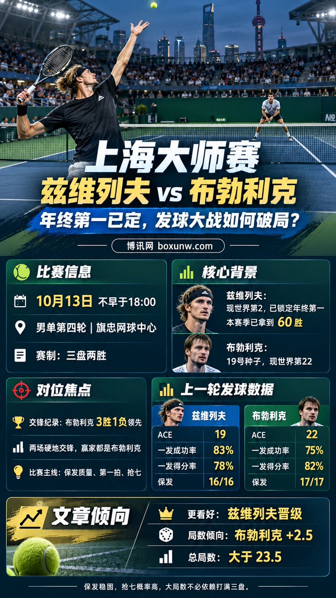 Dussaultius's tweet photo. https://t.co/DCfkFUlNI5
🎾 上海大师赛｜兹维列夫 vs 布勃利克
🕕 10月13日 18:00
布勃利克交锋3胜1负领先；两人上一轮合计41记ACE，保住全部33个发球局。看好兹维列夫晋级，布勃利克有望咬住局数。

📌 布勃利克受让+2.5｜赔率2.05
📌 全场总局数大于23.5｜赔率1.90

#上海大师赛 #网球 #兹维列夫 https://t.co/DPDR6oxYen