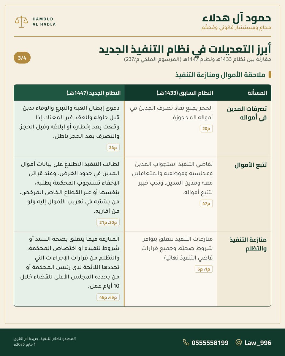 Law_996's tweet photo. بعد أسبوعين فقط… 🛑 ⏳
يبدأ العمل بنظام التنفيذ الجديد يوم الأربعاء 1448/05/17هـ الموافق 2026/10/28م الصادر بموجب المرسوم الملكي (م/237)

تحوّل جوهري في قضاء التنفيذ بالمملكة: إلغاء حبس المدين في الديون، خروج الأوراق العادية من السندات التنفيذية، وتجريم طالب التنفيذ المسيء! ⚖️  

مقارنة تحليلية لأبرز الفروقات بين نظام التنفيذ السابق (1433هـ) ونظام التنفيذ الجديد (1447هـ)

📌 احفظ المنشور كمرجع نظامي، وراجع أثر التعديلات على تعاملاتك وسنداتك قبل بدء سريان النظام؛ وتفاصيل المقارنة موضحة في الصور المرفقة.  

#نظام_التنفيذ #قضاء_التنفيذ #وعي_قانوني #محامي_سعودي #السعودية