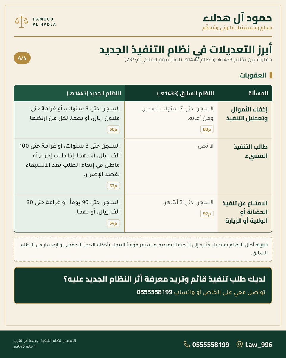 Law_996's tweet photo. بعد أسبوعين فقط… 🛑 ⏳
يبدأ العمل بنظام التنفيذ الجديد يوم الأربعاء 1448/05/17هـ الموافق 2026/10/28م الصادر بموجب المرسوم الملكي (م/237)

تحوّل جوهري في قضاء التنفيذ بالمملكة: إلغاء حبس المدين في الديون، خروج الأوراق العادية من السندات التنفيذية، وتجريم طالب التنفيذ المسيء! ⚖️  

مقارنة تحليلية لأبرز الفروقات بين نظام التنفيذ السابق (1433هـ) ونظام التنفيذ الجديد (1447هـ)

📌 احفظ المنشور كمرجع نظامي، وراجع أثر التعديلات على تعاملاتك وسنداتك قبل بدء سريان النظام؛ وتفاصيل المقارنة موضحة في الصور المرفقة.  

#نظام_التنفيذ #قضاء_التنفيذ #وعي_قانوني #محامي_سعودي #السعودية
