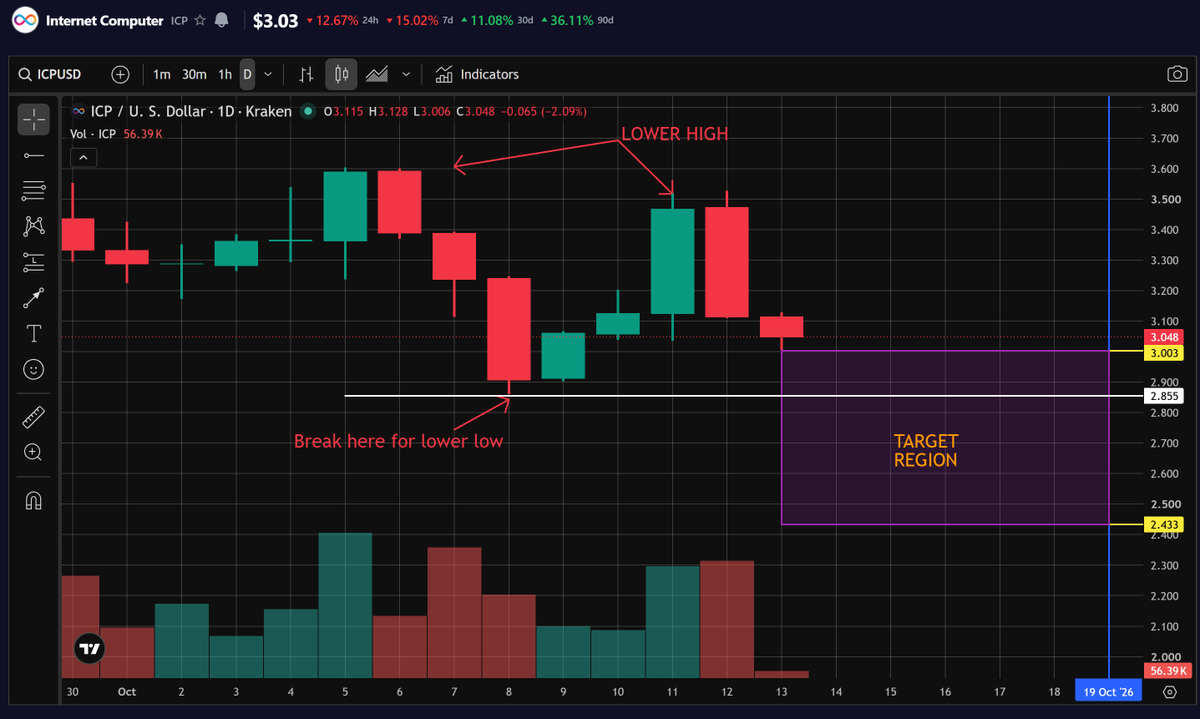Real_MAP_Tech's tweet photo. Target region just got scratched for base:0x00f3c42833c3170159af4e92dbb451fb3f708917 . What has me thinking we see lower is the fact that we saw a lower high off Oct 6 , getting a sell from a lower price point on Oct 11  puts downtrend as higher odds move so to see lower than 2.85 is the expectation.