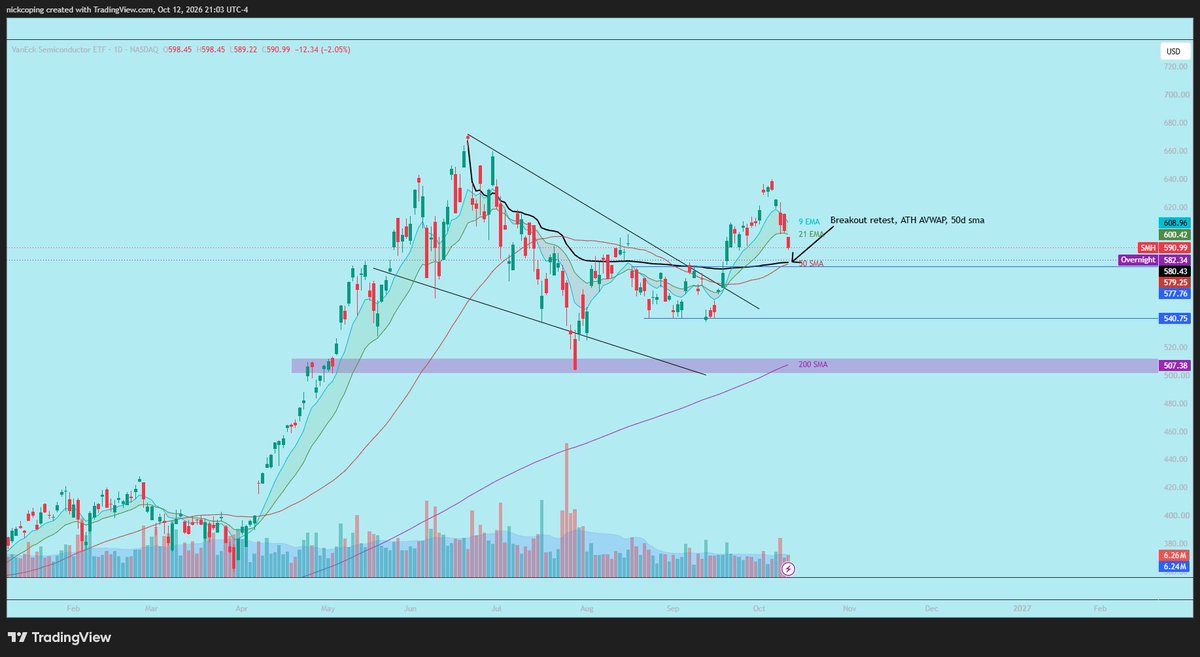 copingmaximum's tweet photo. $SMH - important spot for semis being tested overnight.

Breakout retest, ATH AVWAP, 50d sma.

This NEEDS to hold. https://t.co/WHjhnA4PiX