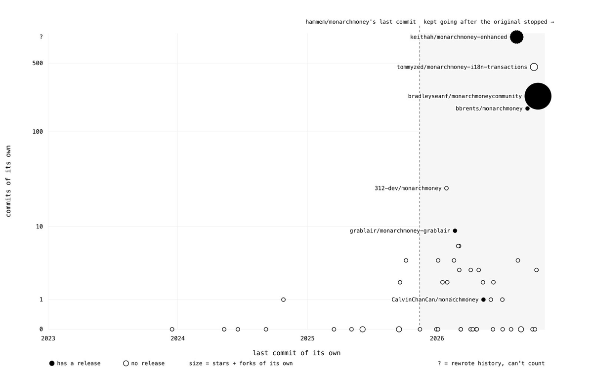 jamiew's tweet photo. built some alternative visualizations of a GitHub repo's fork network too:
- x axis is time, y axis is # of commits &amp; committers
- size of circle =  # of stars and forks of its own
- black means it has releases https://t.co/cFh5c9Wx38