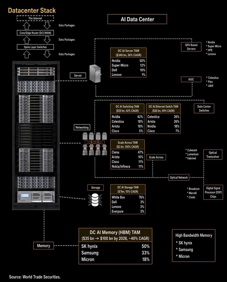 pequityresearch's tweet photo. Nice visual shared by Nicholas

$NVDA $DELL $COHR $LITE $AVGO https://t.co/WlrCn4lAT2