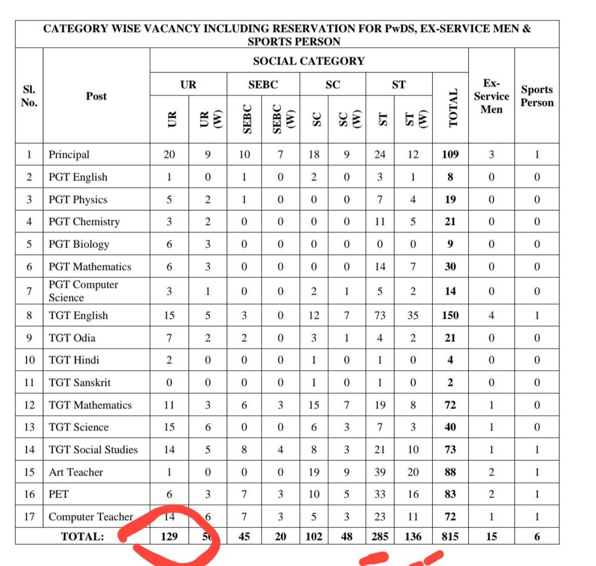 Souravx91's tweet photo. @talk2anuradha Current state of odisha and its appeasement... https://t.co/06A48wi2Bg