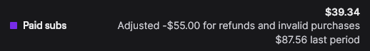 saeorin_'s tweet photo. Not sure if this will even get any traction, but any interaction would be appreciated!

@TwitchSupport , I tried to contact you through the twitch support system, but it proved to be useless so I'm hoping this will bring some visibility to it and hopefully some answers, ideally get this fixed.

On the 26th of September I got hit with a 55$ dollar adjustment for refund/invalid purchases. Take into account that number makes me go below half of my usual amount in paid subs. 
This is extremely weird, as this puts it as my worst month ever this year. Not only that, but I am blessed to have a community that has consistently been showing up and supporting me. I had 24 paid subs in August and 26 paid subs in September. So how am I at half of the revenue for paid subs??

There wasn't even a single day where I have been paid 55$, but according to twitch I have been paid this amount and somehow also hit with -55$ out of my revenue when I was never paid for this.
 
You mean to tell me half or so of my paid subs revenue was invalid/fraudulent payments?? They're all subbed right now, so that just doesn't add up. Especially since up until the 25th, my total revenue for subs was 66.89$, spread across 18 of my subs. That makes those 55$ 82% of my supposed revenue. Just gone, apparently all invalid purchases/fraudulent.

Twitch refuses to give me an insight on it and just insists I have been paid, when i ask for the date when I got paid these 55$ I get hit with a closed ticket. 

The only thing I can think that may have caused this was a tier 3 sub of mine who wanted to take advantage of the subtember promo and extend it for 3 months, they cancelled, the window disappeared and they never got charged for it nor did they receive any refunds. Then twitch just counted it as a refund and deducted it from account. This is just speculation of course..