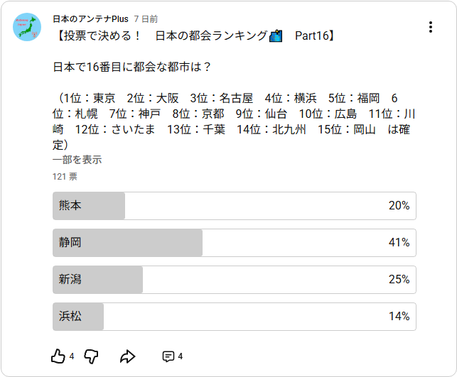 Antenna_Japan_'s tweet photo. 【投票で決める！　日本の都会ランキング　Part16】

結果が確定しました。
以下の投票結果により、日本で16番目の都会は静岡に決定です！🏅

前回僅差で岡山に敗れた静岡、今回は終始1位をキープする危なげない試合運びで見事優勝しました🗻

#都会ランキング https://t.co/yBSjEmoXke