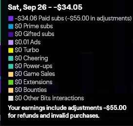 saeorin_'s tweet photo. Not sure if this will even get any traction, but any interaction would be appreciated!

@TwitchSupport , I tried to contact you through the twitch support system, but it proved to be useless so I'm hoping this will bring some visibility to it and hopefully some answers, ideally get this fixed.

On the 26th of September I got hit with a 55$ dollar adjustment for refund/invalid purchases. Take into account that number makes me go below half of my usual amount in paid subs. 
This is extremely weird, as this puts it as my worst month ever this year. Not only that, but I am blessed to have a community that has consistently been showing up and supporting me. I had 24 paid subs in August and 26 paid subs in September. So how am I at half of the revenue for paid subs??

There wasn't even a single day where I have been paid 55$, but according to twitch I have been paid this amount and somehow also hit with -55$ out of my revenue when I was never paid for this.
 
You mean to tell me half or so of my paid subs revenue was invalid/fraudulent payments?? They're all subbed right now, so that just doesn't add up. Especially since up until the 25th, my total revenue for subs was 66.89$, spread across 18 of my subs. That makes those 55$ 82% of my supposed revenue. Just gone, apparently all invalid purchases/fraudulent.

Twitch refuses to give me an insight on it and just insists I have been paid, when i ask for the date when I got paid these 55$ I get hit with a closed ticket. 

The only thing I can think that may have caused this was a tier 3 sub of mine who wanted to take advantage of the subtember promo and extend it for 3 months, they cancelled, the window disappeared and they never got charged for it nor did they receive any refunds. Then twitch just counted it as a refund and deducted it from account. This is just speculation of course..