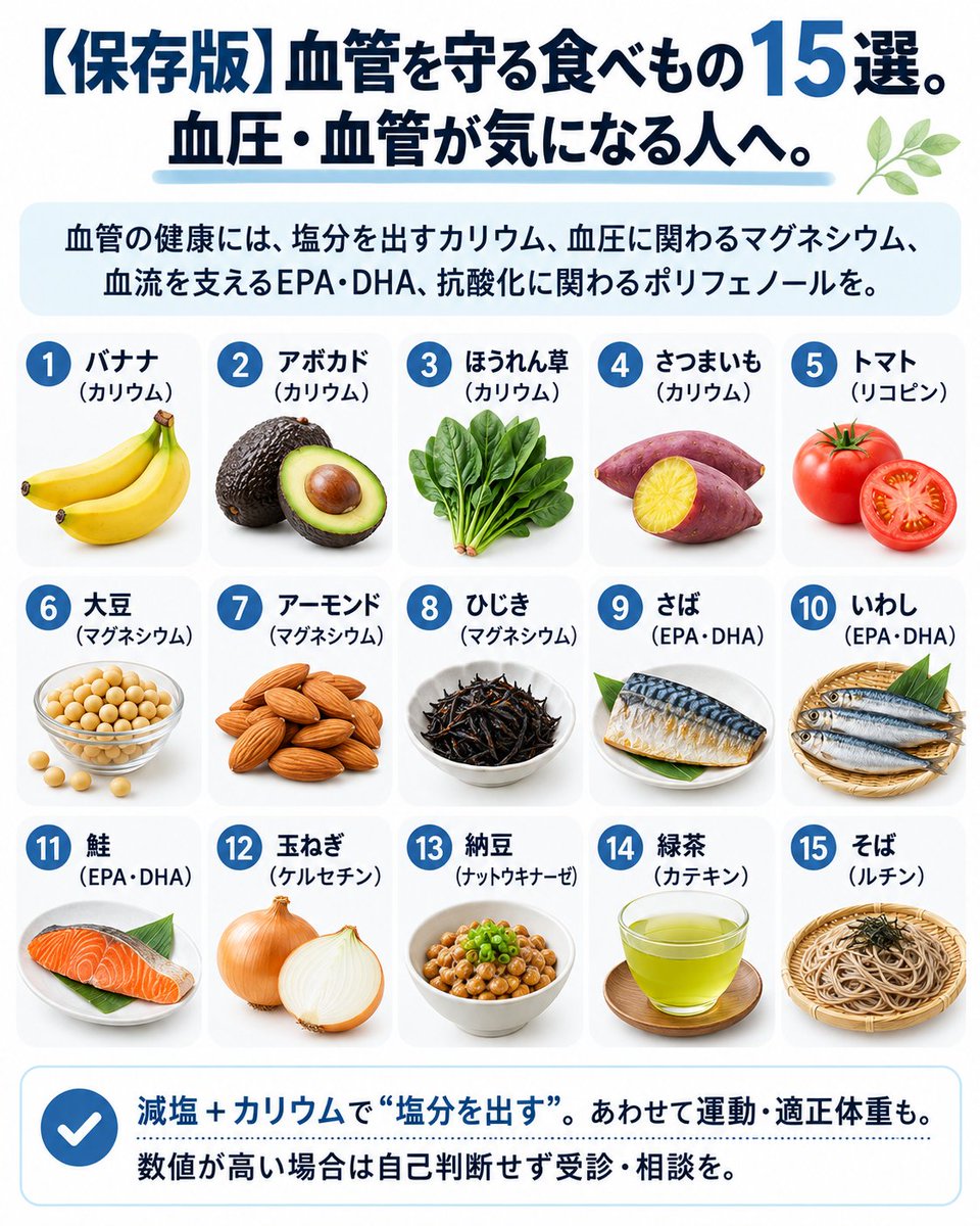 konrdsy's tweet photo. 【保存版】血管を守る食べもの15選。血圧・血管が気になる人へ。

血管の健康には、塩分を出すカリウム、血圧に関わるマグネシウム、血流を支えるEPA・DHA、抗酸化に関わるポリフェノールを。

①バナナ（カリウム）
②アボカド（カリウム）
③ほうれん草（カリウム）
④さつまいも（カリウム）
⑤トマト（リコピン）
⑥大豆（マグネシウム）
⑦アーモンド（マグネシウム）
⑧ひじき（マグネシウム）
⑨さば（EPA・DHA）
⑩いわし（EPA・DHA）
⑪鮭（EPA・DHA）
⑫玉ねぎ（ケルセチン）
⑬納豆（ナットウキナーゼ）
⑭緑茶（カテキン）
⑮そば（ルチン）

減塩＋カリウムで"塩分を出す"。あわせて運���・適正体重も。数値が高い場合は自己判断せず受診・相談を。