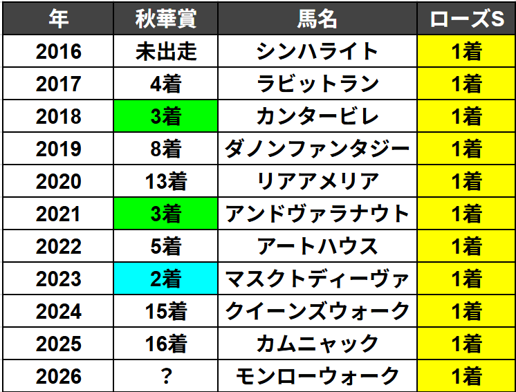 udon_keiba_'s tweet photo. ◆秋華賞 (過去10年)

ローズS勝ち馬の秋華賞成績をまとめました

今年は『モンローウォーク』が該当です https://t.co/8MlylhDt9m