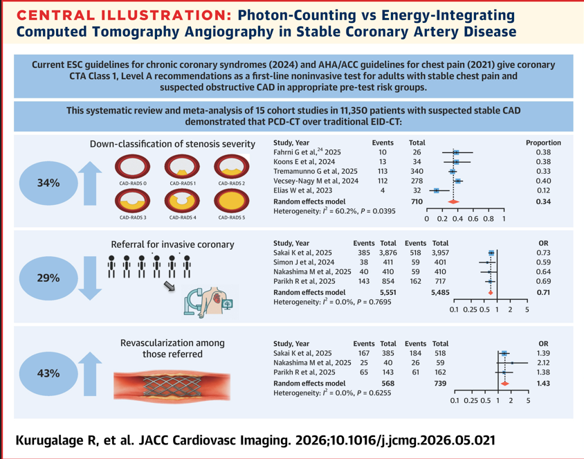 rooshaparikh's tweet photo. Proud to see our work featured in a new meta-analysis in #JACCImaging!

Even more rewarding to see TWO studies I contributed to- Parikh R et al. and Sakai K et al. included in the central illustration and evidence supporting photon-counting CT from our work 

These findings highlight how advances in CT technology may influence not only image quality and diagnostic confidence, but also downstream patient management.

Grateful to my colleagues and collaborators at @StFrancis_LI for their continued dedication to advancing cardiovascular imaging research.
@OKhaliqueMD @DoosupShin @ziadalinyc @ESHLOF 

Exciting times for #PCDCT #yesCCT #jaccimaging! 🚀

https://t.co/YRlkFUGEmV