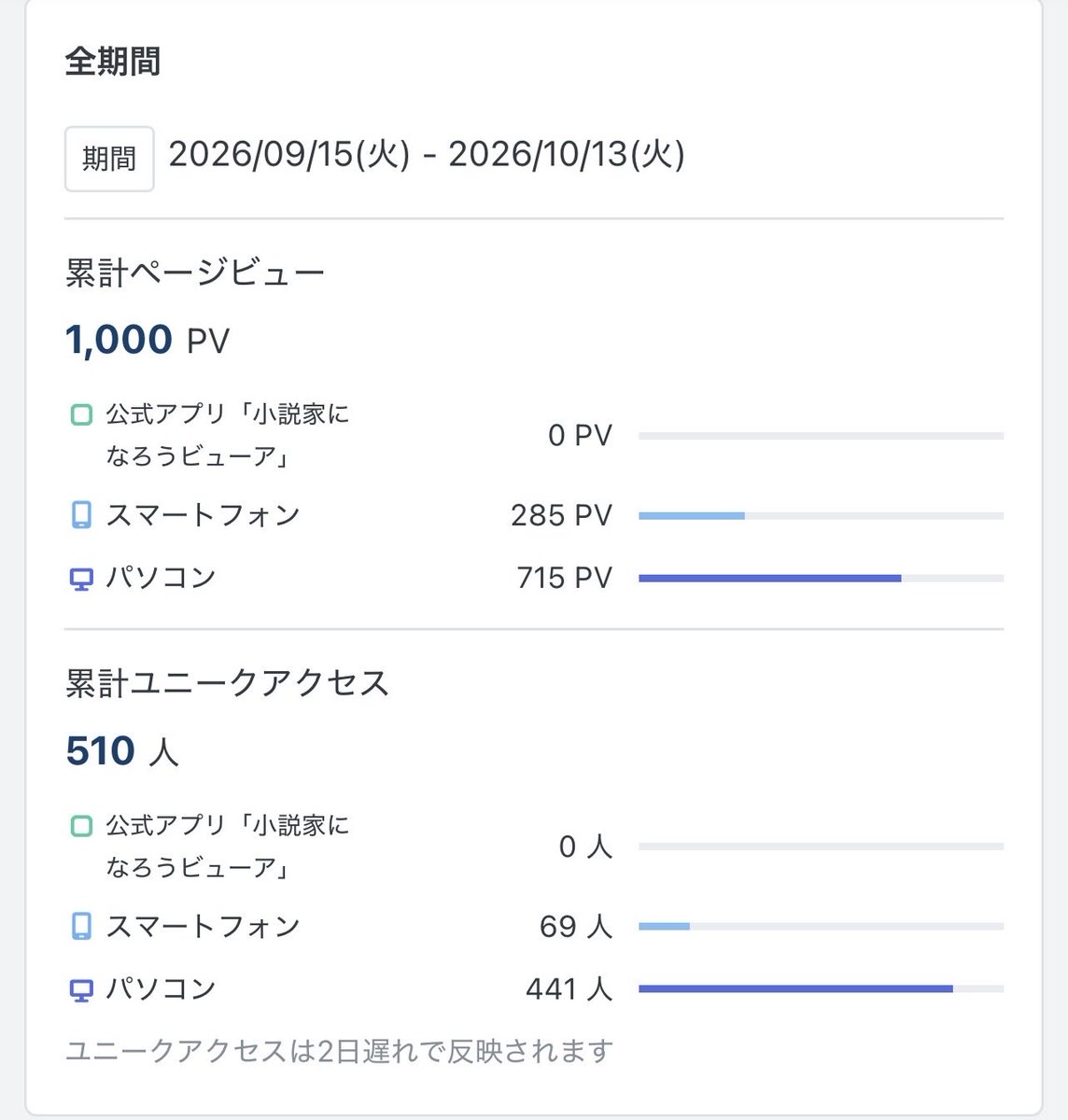 naruse_teki's tweet photo. ふふふ。
年内目標だった1,000PV、思ったより早く届きました。
読んでくださった方、ありがとうございます。

まあなんとかなるやろ。 https://t.co/3h30ooZIEq