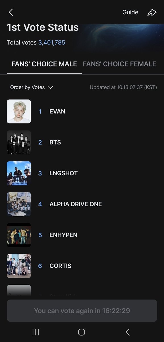 taesoothe's tweet photo. In 20 minutes span he jumped from #4 to #1, and hasn't even budged for 9 hours now. Meanwhile the group went from #1 to #2 to #5 to #3. Mind you, their fandom can vote both without splitting votes in this round

Not suspicious at all https://t.co/X6EmIHjnKi