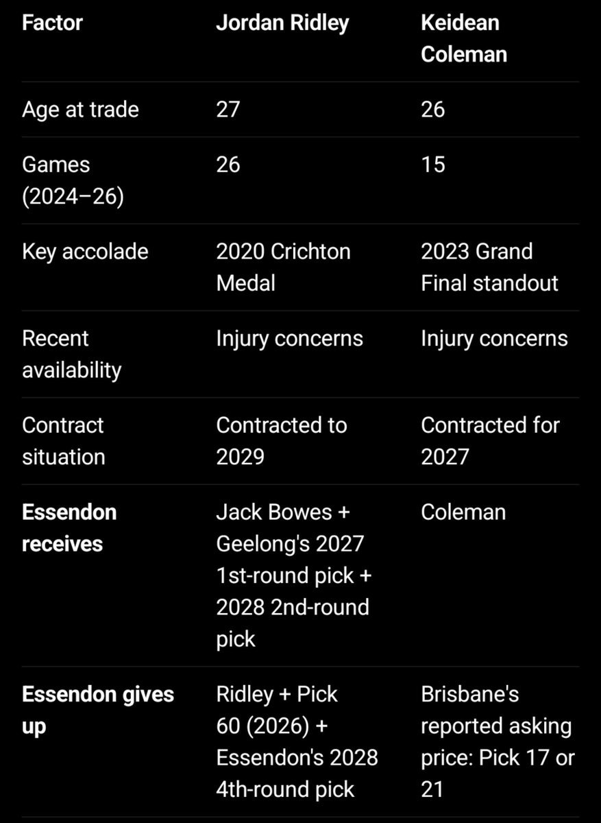 footyzoc's tweet photo. Compare the pair....

#AFLTrade https://t.co/oK0ZsPje3a