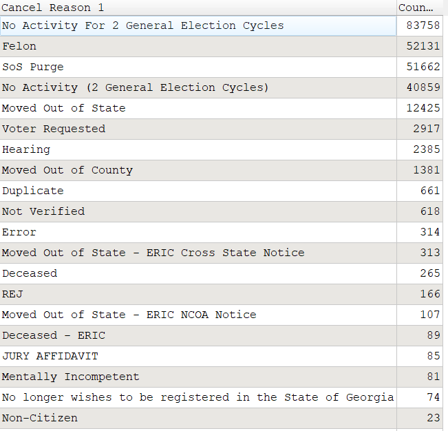 theGAnerds_Real's tweet photo. In 2024 we caught @GaSecofState dumping over 50,000 old lawfully purged Reg IDs back on the voter roll right before the general election.  We spoke to a few people and confirmed they were no longer in the state.

Well, the current voter roll is not looking good.  More to vet (there will be false positives) but look at the numbers 👇. This is a list of current registrants that were previously canceled.  The 2026 general election is already a hot mess.....

Want to swing an election anyway you please? 🙄