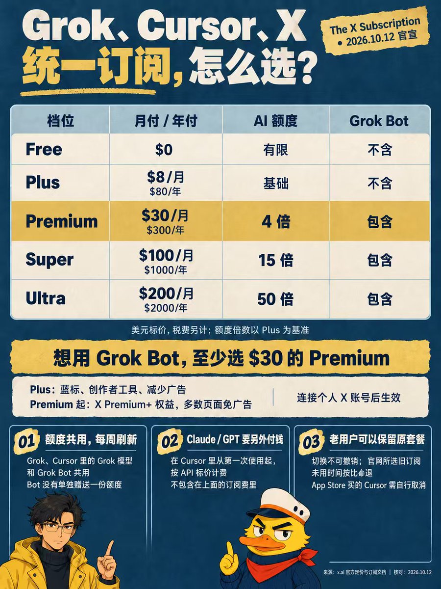 noahduck283's tweet photo. Cursor、Grok 和 X 会员终于打包了！三合一30刀/月

如果你本来就同时给 X、Grok 和 Cursor 掏钱，而且写代码主力用 Grok，直接换能省掉大笔重复开销

但最大的坑在这里😡：

新套餐给的额度只保 Grok 模型
你在 Cursor 里面如果习惯用 Claude  或者 GPT，一律不含在套餐里，从第一句开始按 API 原价额外扣钱

老用户不会被强制升级，原来的独立套餐可以保留