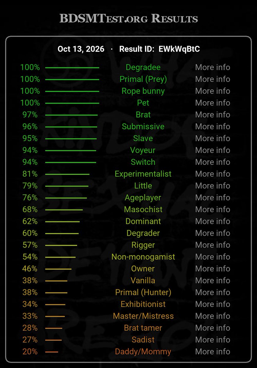 strayypuppy's tweet photo. 200?! IN ONE DAY! THIS IS INSANE OMG 🥲 I love you all! Mwah mwahhh!! 
Have some test results! https://t.co/vLKVeCESzR