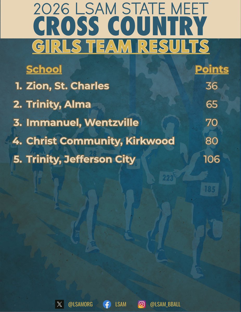 LSAMorg's tweet photo. 🏃🏃‍♀️2026 State Cross Country Meet Results. Full Results can be found here: https://t.co/CKo4vFzJJh https://t.co/HqUm8SkpxY