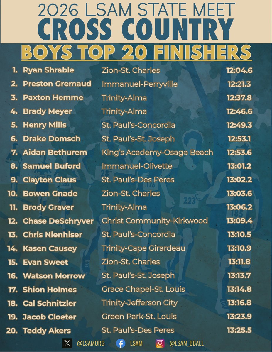 LSAMorg's tweet photo. 🏃🏃‍♀️2026 State Cross Country Meet Results. Full Results can be found here: https://t.co/CKo4vFzJJh https://t.co/HqUm8SkpxY