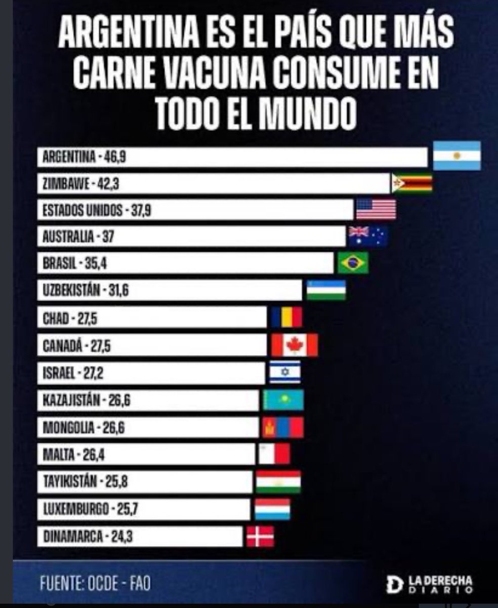 Luw_not's tweet photo. @AliancistasP @alarana83 @bradpittardo @CharlieGoes2War @realmaikasan La carne equina se consume en todo el continente, simplemente que en Argentina se consume en menor grado, acá lo que abunda es la carne vacuna, mundialmente somos reconocidos por eso y puedes comprobarlo tú misma https://t.co/cnmUKt6PZr